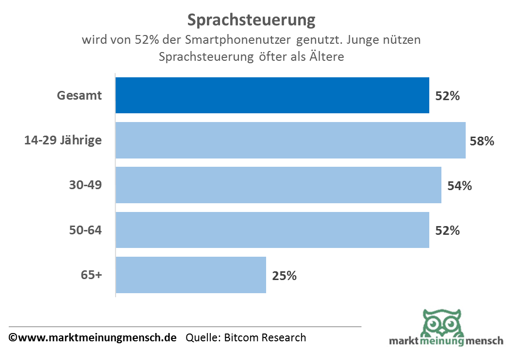 Sprechen statt tippen: Jeder zweite Smartphone-Nutzer (52 Prozent) bedient sein Gerät per Stimme – sei es, um einen Anruf aufzubauen, eine SMS zu diktieren oder nach dem Wetter zu fragen. Das zeigt eine repräsentative Befragung im Auftrag des Digitalverbands Bitkom. Dabei ist die Sprachsteuerung besonders unter jungen Smartphone-Nutzern beliebt: Bei den 14- bis 29-Jährigen verwenden schon 58 Prozent die Spracheingabe, bei den 30- bis 49-Jährigen sind es 54 Prozent und bei den 50- bis 64-Jährigen 52 Prozent. Aber selbst bei den Smartphone-Nutzern ab 65 gibt jeder Vierte (25 Prozent) Fragen oder Befehle per Stimme ein statt über das Display. „Die Spracherkennungssoftware ist inzwischen so weit ausgereift, dass selbst komplexe Befehle oder Fragen gut verstanden und ausgeführt bzw. beantwortet werden“, sagt Bitkom-Hauptgeschäftsführer Dr. Bernhard Rohleder. „Die Sprachsteuerung macht die Bedienung des Smartphones noch intuitiver und komfortabler. Auch für ältere oder körperlich eingeschränkte Menschen kann dies eine enorme Erleichterung sein“, so Rohleder. 