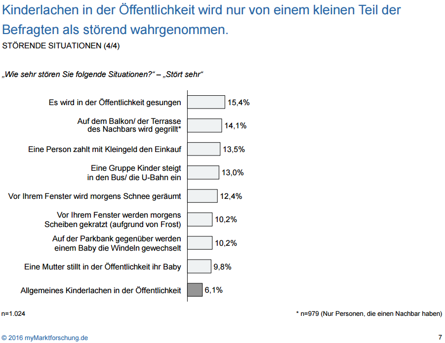 Kinderlachen in der Öffentlichkeit wird nur von einem kleinen Teil der Befragten als störend wahrgenommen.