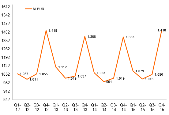 Der  österreichische  Markt  für  technische  Gebrauchsgüter     verzeichnete     im     vierten     Quartal 2015     ein  Umsatzvolumen    von    1,42 Milliarden    Euro.  Im    Vergleich zum  Vorjahresquartal wurde   ei n   erfreuliches   Wachstum   von   +2,6 %  beobachtet . 