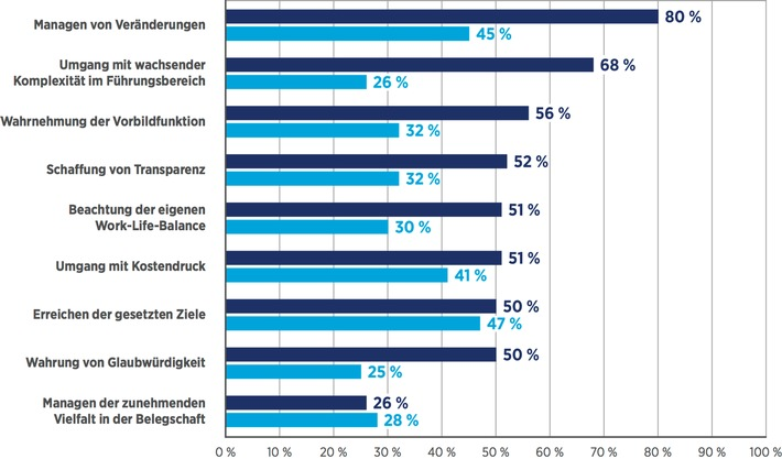 Laut des aktuellen HR-Reports 2015/2016 bestehen die größten Herausforderungen für Führungskräfte im Managen von Veränderungen (80%), im Umgang mit wachsender Komplexität in ihrem Führungsbereich (68%) und in der Wahrnehmung ihrer Vorbildfunktion (56%). Zu diesen Ergebnissen kamen über 500 Führungskräfte, die das Institut für Beschäftigung und Employability (IBE) im Auftrag des Personaldienstleisters Hays befragt hat. 