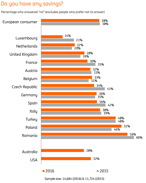 Zur Studie und den Infografiken In Österreich haben 32 Prozen keinen Finanzpolster in Form von erspartem Geld. Damit liegt Österreich unter dem europäischen Mittelwert von 38%.