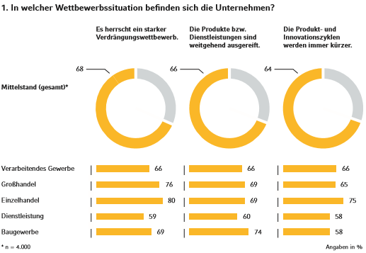 Das Bild ist nicht neu: Ausgereifte und enge Märkte kennzeichnen die Wettbewerbssituation der mittelständischen Unternehmen. Sie müssten sich in einem starken Verdrängungswettbewerb bewähren, sagen 68 Prozent. Erschwerend kommt hinzu, dass für viele Unternehmen die Möglichkeiten zur Profilierung  gering sind. Produkte und Dienstleistungen sind bei 66 Prozent der Unternehmen weitgehend ausgereift. Gleichzeitig nimmt die Geschwindigkeit zu: 64 Prozent berichten, dass Innovationszyklen und Produktlebenszeiten immer kürzer werden.