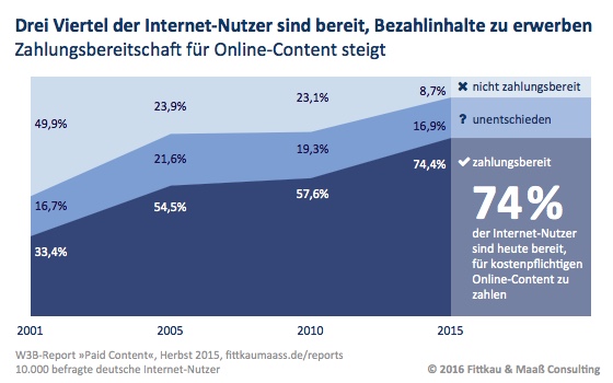 Nun wendet sich das Blatt: Erstmals ist die deutliche Mehrheit der deutschen Internet Nutzer – rund drei Viertel – bereit, für digitale Inhalte zu bezahlen. Dies ist ein Ergebnis der W3B-Studie, in deren Rahmen im Oktober/November 2015 über 10.000 deutsche Internet-Nutzer zum Thema Paid Content befragt wurden.