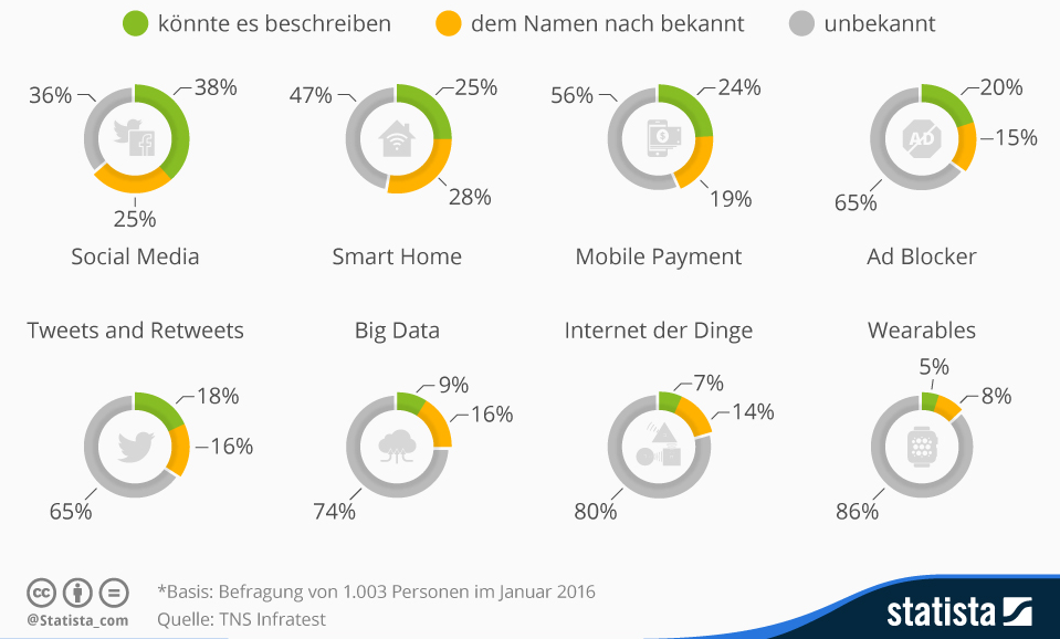 Wenn es um Begrifflichkeiten geht, bleibt das Internet für viele tatsächlich Neuland. Das geht aus Zahlen von TNS Infratest hervor. 1003 Personen hat das Marktforschungsunternehmen nach der Bekanntheit digitaler Begriffe befragt. Der bekannteste ist Social Media. 38 Prozent der Befragten können beschreiben, worum es sich dabei handelt, 25 Prozent haben schon einmal davon gehört. Weniger geläufig sind die Kommunikationsformen des sozialen Netzwerks Twitter. Tweets und Retweets waren 65 Prozent gänzlich unbekannt. Ebenfalls 65 Prozent unbekannt ist der Adblocker. Das dürfte viele Onlineunternehmer sicherlich freuen. Am wenigsten anfangen konnten die Deutschen mit Wearables: Über 80 Prozent der Befragten wussten nicht, was sich hinter dem Begriff verbirgt.