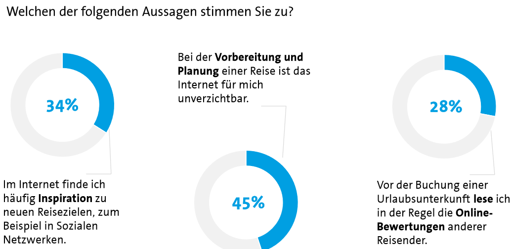 34 Prozent sagen: Im Internet finde ich  häufig  Inspiration zu  neuen Reisezielen, zum  Beispiel in Sozialen  Netzwerken. 45 Prozent sagen: Bei der  Vorbereitung und  Planung  einer Reise ist das  Internet für mich  unverzichtbar. 28 Prozent sagen: Vor der Buchung einer  Urlaubsunterkunft  lese  ich  in der Regel die  Online - Bewertungen anderer  Reisender