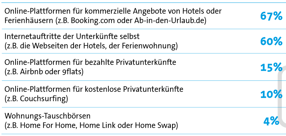 Welche der folgenden Internet - Plattformen bzw.  - Angebote  haben Sie genutzt,  um  eine Unterkunft zu buchen ?Plattformen für alternative Unterkünfte sind im Kommen 