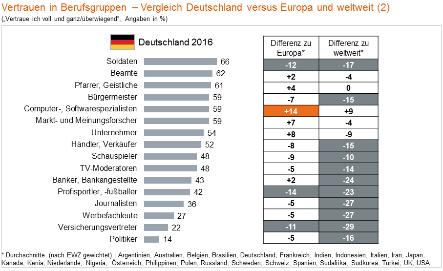 IT-Spezialisten genießen in Deutschland überdurchschnittliches Vertrauen. Bei anderen Dienstleistungen ist das Gegenteil der Fall. Die Politiker genießen in Deutschland das geringste Vertrauen.