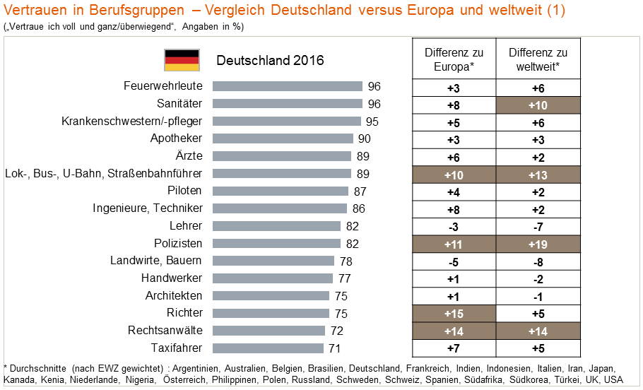 Rechtsanwälte, Richter, Polizisten, Fahrer öffentlicher Verkehrsmittel und Sanitäter genießen in Deutschland besonders hohes Vertrauen