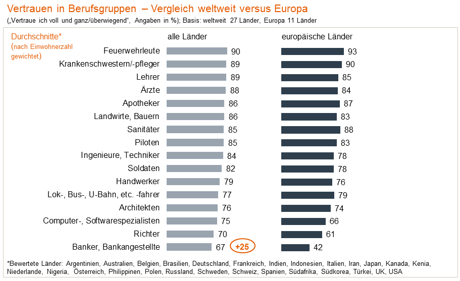 Zur Studie Vertrauen in Berufsgruppen Feuerwehrleute, Gesundheitsdienste und Leherer sind Weltweit die Berufsgruppen mit dem höchsten Vertrauensvotum. Banker und Bankangestellte genießen in Europa signifikant geringeres Vertrauen als im weltweiten Vergleich.