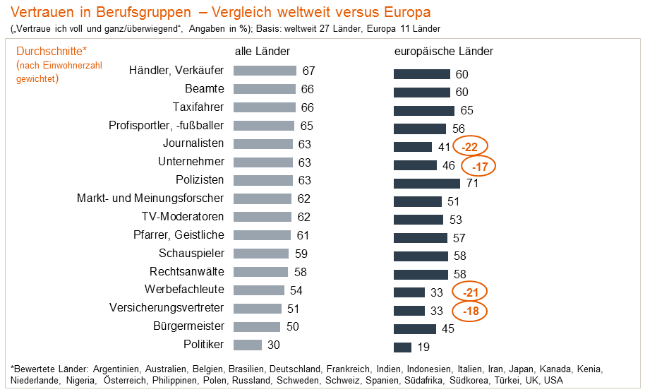 In Europa liegt das Vertrauen in Journalisten, Unternehmer, Werbefachleute und Versicherungsvertreter stark unter dem Weltniveau