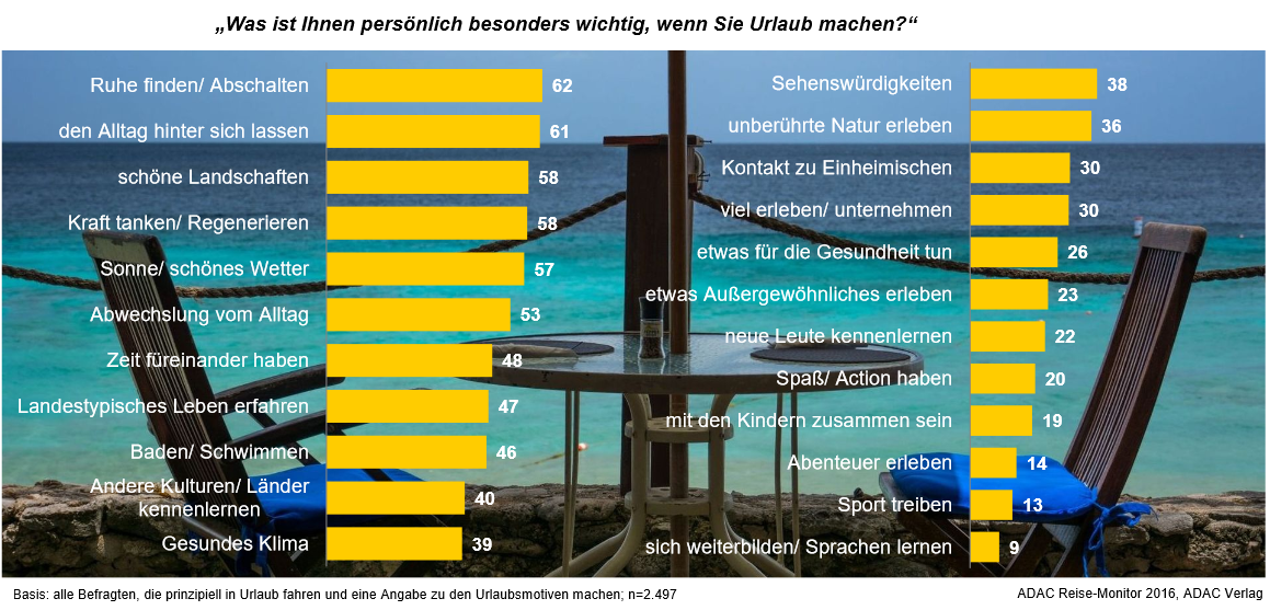 Für die meisten dient der Urlaub vor allem zur Erholung vom Alltag