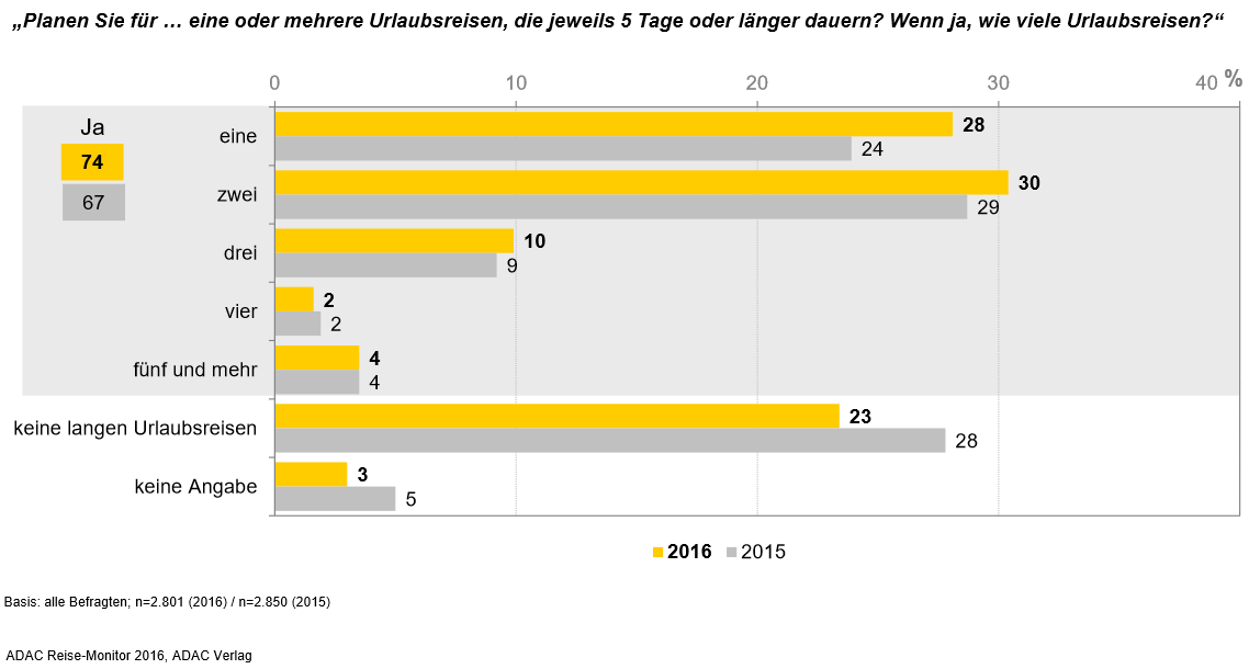 marktmeinungmensch | Studien | Trends im deutschen Reisemarkt 2016 - ADAC  Mitglieder-Reise-Monitor