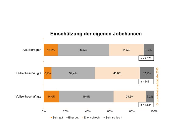 Teilzeitbeschäftigte schätzen ihre Chancen auf einen neuen Job wesentlich pessimistischer ein als Vollzeitkräfte 