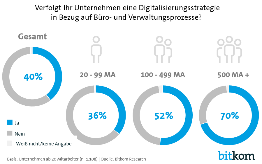 Digitalstrategien für Büro - und Verwaltungsprozesse sind verbreitet