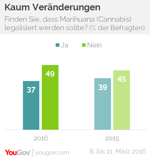 Doch in der deutschen Bevölkerung gäbe es auch heute – wie vor ziemlich genau einem Jahr, als die Grünen einen Gesetzesentwurf vorgelegt hatten, über den jetzt wieder diskutiert werden soll – keine Mehrheit. Das ist das Ergebnis einer aktuellen YouGov-Umfrage.