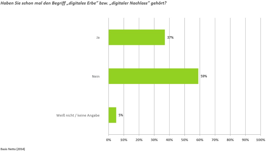 39 Prozent kennen den Begriff "Digitales Erbe"