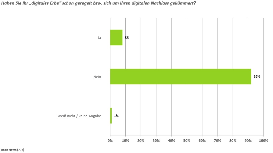 92 Prozent haben ihren digitalen Nachlass noch nicht geregelt