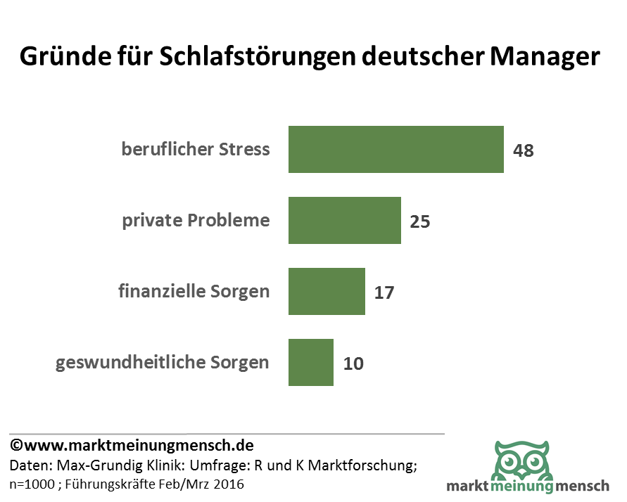 Befragt nach den Gründen für die schlechte Bettruhe gaben 48 Prozent an, dies hänge mit "beruflichem Stress" zusammen. "Private Probleme" sind bei 25 Prozent der Führungskräfte der primäre Auslöser der Schlafprobleme, "finanzielle Sorgen" bei 17 Prozent und "gesundheitliche Sorgen" bei 10 Prozent.