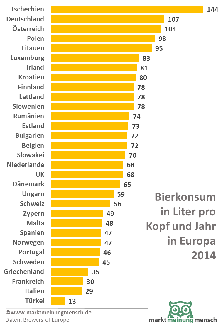 marktmeinungmensch | Studien | Der durchschnittliche Bierkonsum in Europa