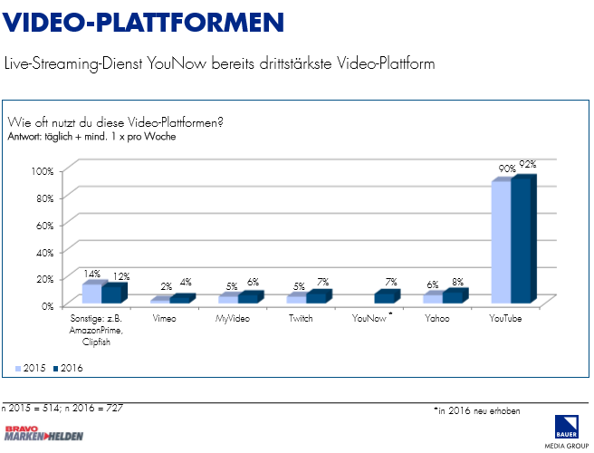 Youtube ist mit 98 Prozenz Nutzung bei Jugendlichen die ungeschlagene Videoplattform