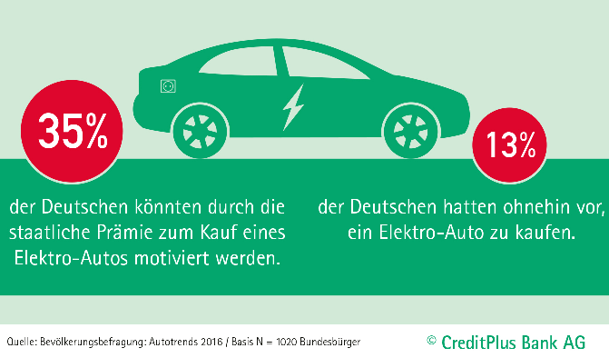 35 Prozent der Befragten könnten durch neuen Zuschuss zum Kauf eines Elektroautos motiviert werden • Jeder Achte plant ohnehin Umstieg auf Elektroantrieb • Größte Hürde für den Kauf sind Mehrkosten für Elektrofahrzeuge 