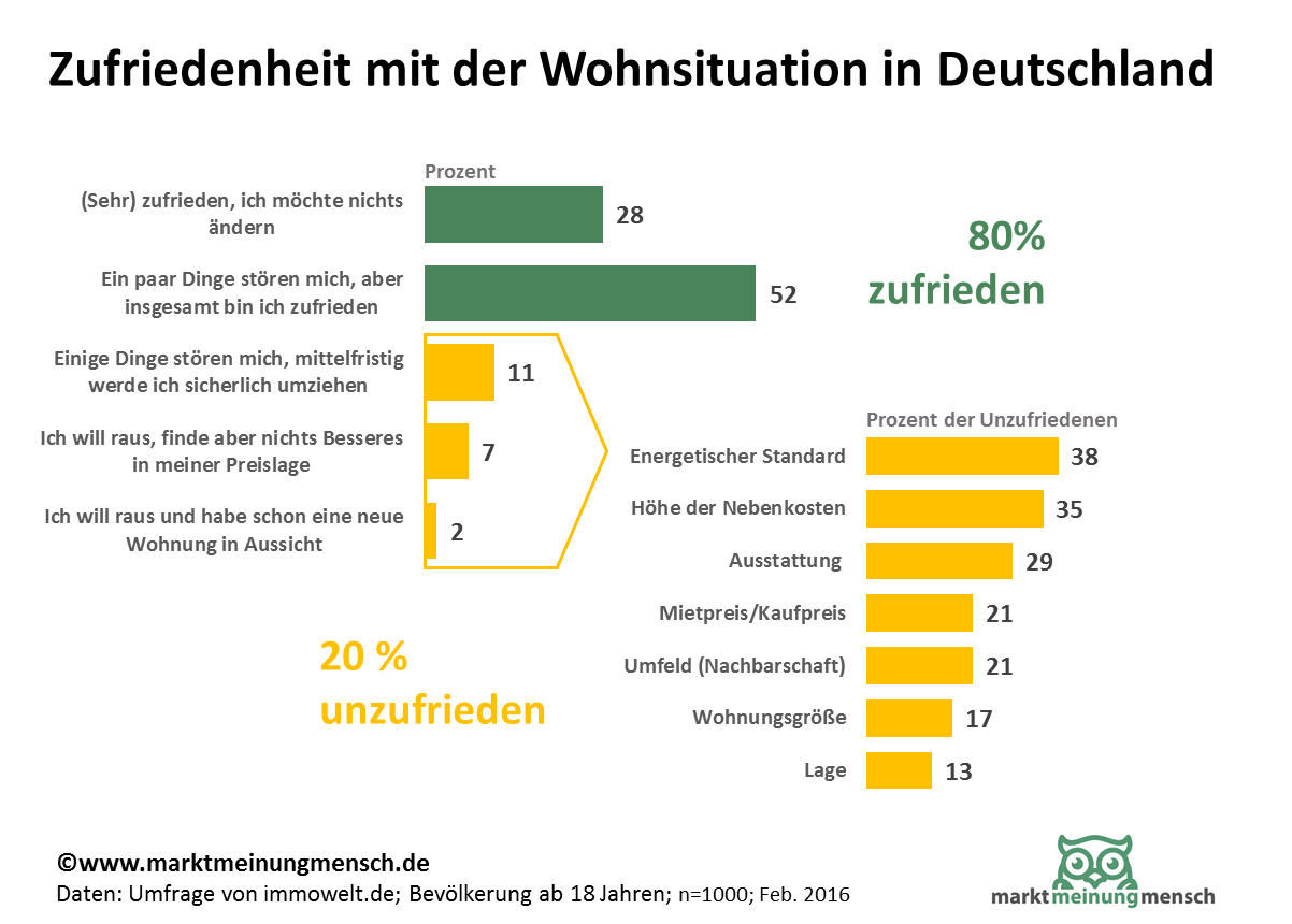Die große Mehrheit von 80 Prozent der Deutschen ist mit der Wohnsituation zufrieden. 20 Prozent sind mit den eigenen vier Wänden unzufrieden und planen den Umzug. Die ungenügende Energieeffizenz und die hohen Nebenkosten sorgen am häufigsten für die Unzufriedenheit.