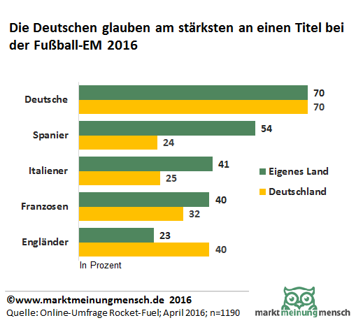 Die Deutschen zeigen was das Abschneiden der eigenen Mannschaft anbelangt den mit Abstand größten Optimismus – dies hat eine Reihe von Umfragen im Auftrag von Rocket Fuel