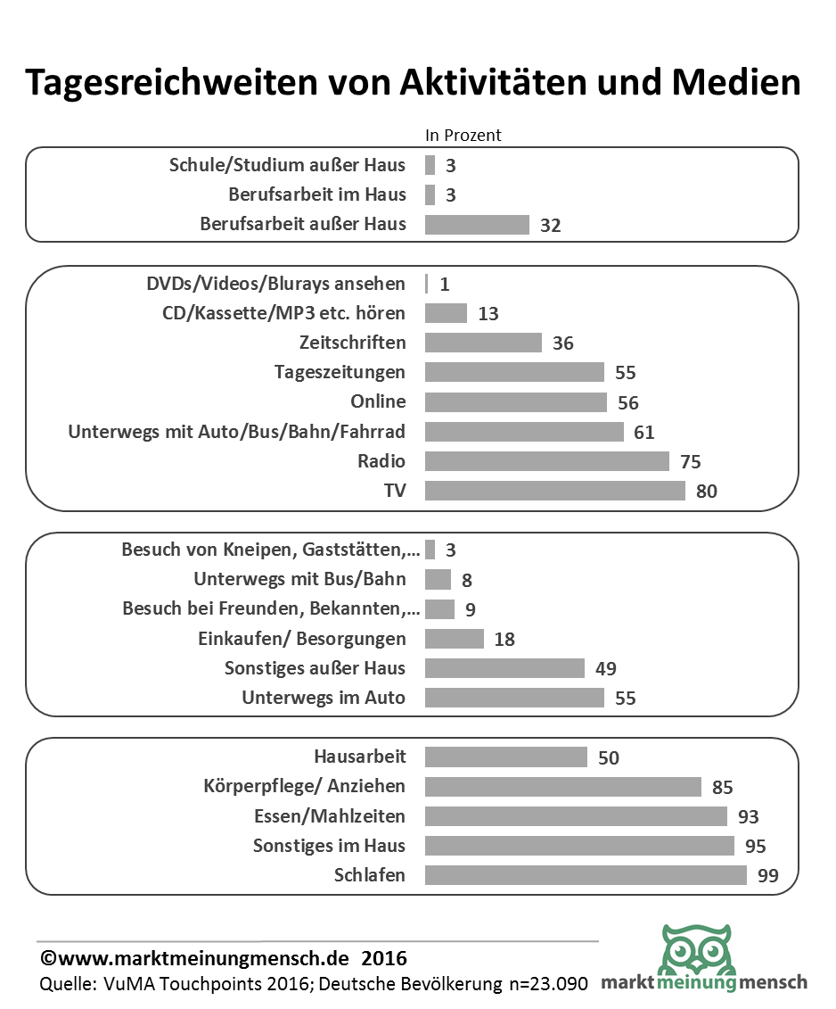 Die Infografik zeigt auf Basis der eine Umfrage von VuMa 2016 die Statistik der Tagesreichweiten von Aktivitäten (Unterwegs und zu Hause) und Medien im Vergleich.
