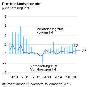 Die deutsche Wirtschaft ist kraftvoll in das neue Jahr gestartet: Wie das Statistische Bundesamt (Destatis) bereits in seiner Schnellmeldung am 13. Mai 2016 mitgeteilt hatte, war das Bruttoinlandsprodukt (BIP) im ersten Quartal 2016 – preis-, saison- und kalenderbereinigt – um 0,7 % höher als im vierten Quartal 2015. Damit hat der moderate Wachstumskurs des vergangenen Jahres (+ 0,3 % im Schlussquartal 2015) an Dynamik gewonnen.