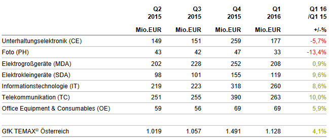 Der Markt für Technische Gebrauchsgüter in  Österreich startet das Jahr 2016 positiv
