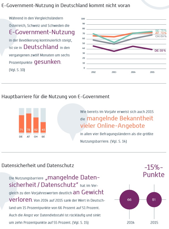 Während in den Vergleichsländern  Österreich, Schweiz und Schweden die  E-Government- nutzung in der Bevölkerung kontinuierlich steigt,  ist sie in  Deutschland  in den  vergangenen zwölf Monaten um sechs  Prozentpunkte  gesunken