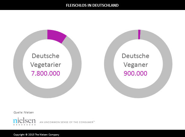 Die Anzahl der so genannten „sensiblen Esser“ steigt – nicht nur aufgrund von Allergien und Nahrungsmittelintoleranzen. Ernährung wird immer mehr zur „Glaubensfrage“, gleichzeitig gelten kulinarische Empfindlichkeiten zunehmend als Zeichen von Individualität. Damit gewinnen lukrative Nischensortimente für Industrie und Handel immer mehr an Bedeutung.