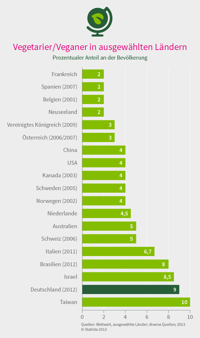 marktmeinungmensch | Studien | Anzahl der Veganer und Vegetarier in  Deutschland und weltweit