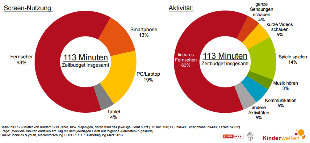 Zur Studie und den Infografiken TV hat das größte Zeitbudget für Geräte-Nutzung, Anteil an Gesamtnutzung je Tag