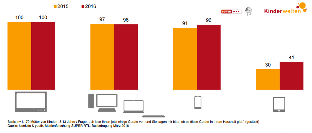 Gute mediale Ausstattung in den Familien 41% Tablets in Familien