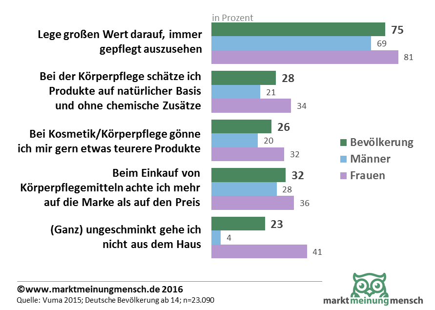 Die Infografik zeigt die Statistik aus einer Umfrage zu den Einstellungen der Deutschen zu Körperpflege und die Ansprüche an Qualität und Nachhaltigkeit bei Körperpflegeprodukten. Die Deutschen legen großen Wert auf Körperpflegeprodukte und sind bereit für nachhaltige Produkte auch Geld auszugeben.