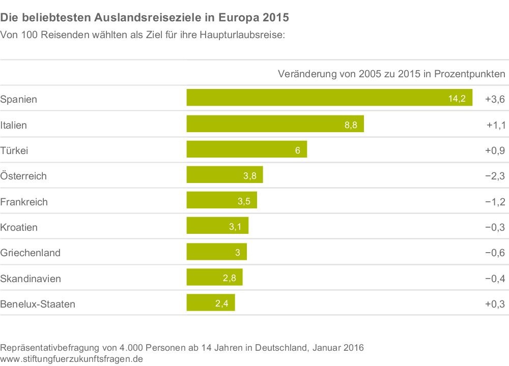 Spanien, Italien und die Türkei stellen seit mehr als zehn Jahren die Top 3 der beliebtesten ausländischen Reiseziele der Deutschen dar. Daran hat sich auch in der abgelaufenen Reisesaison nichts geändert. Im Gegenteil: Sie sind beliebter denn je und bauen den Abstand zu den Verfolgern wie Österreich oder Kroatien weiter aus. Der 10-Jahresvergleich zeigt deutlich, dass Spanien schon damals der Spitzenreiter war, momentan ist und wohl auch zukünftig bleiben wird. Aber auch Italien und die Türkei konnten im langfristigen Vergleich zulegen. Anzumerken ist hierbei jedoch, dass in der abgelaufenen Reisesaison die türkischen Urlaubsgebiete erstmals seit Jahren einen Rückgang der Besucherzahlen verzeichneten.