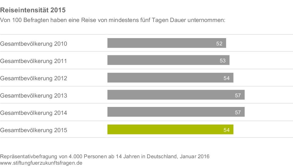 Reiseintensität sinkt erstmals seit 2010 – Unsicherheit erreicht Tourismusbranche