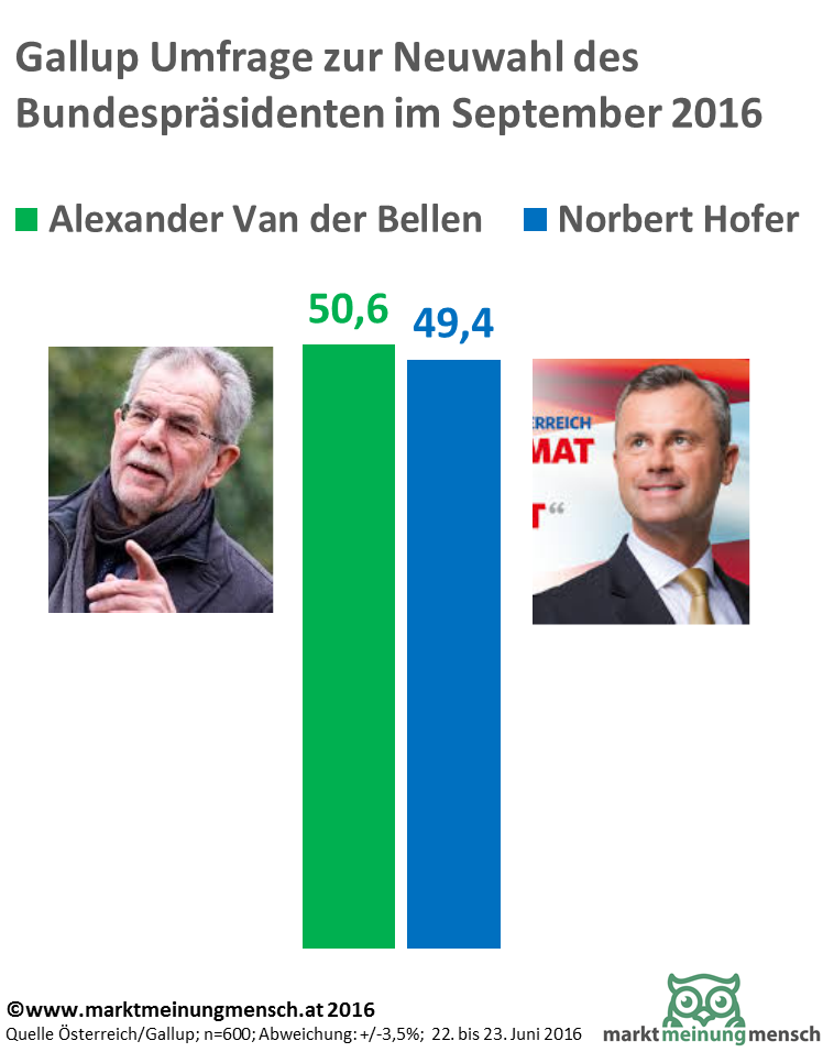 Kann sich der Wahlanfechter Norbert Hofer Hoffnungen auf den Präsidentensessel machen? Er kann. Laut der aktuellen ÖSTERREICH-Umfrage des Gallup-Institutes (600 Befragte vom 22. bis 23. 6.) liegen auch vor der Widerholungs-Stichwahl im Herbst die beiden Kandidaten denkbar knapp beisammen: Ex-Grünen-Chef Alexander Van der Bellen käme demnach auf (hochgerechnete) 50,6 % – der freiheitliche Kandidat Norbert Hofer auf 49,4. Das wäre beinahe das Wahlergebnis vom 22. Mai – damals hatte Van der Bellen 50,3 %, Hofer 49,7 %.