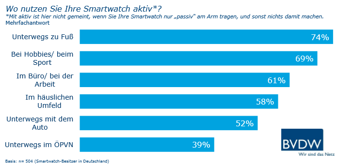 Smartwatch-Nutzung im Kontext - Wo die Deutschen die Smartwatch nutzen