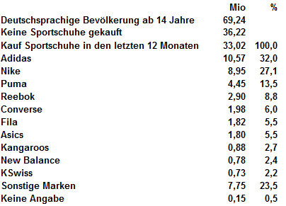 marktmeinungmensch | Studien | Die beliebtesten Marken für Sportschuhe in  Deutschland 2015