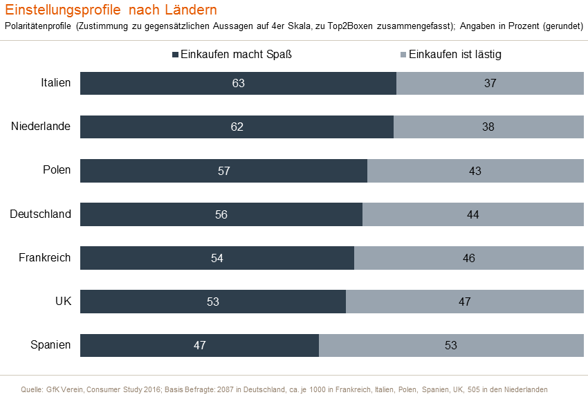 Einkaufserlebnisse gestalten sich – abhängig von den Umständen – sehr unterschiedlich. Die Bandbreite reicht vom gehetzten Dauerlauf durch die Regalreihen zwischen Arbeitsende und Ladenschluss bis zum gemütlichen Wochenend-Shopping-Bummel. Wer denkt, dass nur Europäer mit ausgeprägter Esskultur wie etwa Italiener oder Franzosen entspannt über bunte Märkte schlendern und den Eventcharakter beim Einkaufen genießen, während alle Übrigen gestresst durch die Geschäfte eilen, der irrt. Fast in allen hier untersuchten Ländern wertet mehr als die Hälfte der Befragten das Einkaufen als Spaß.