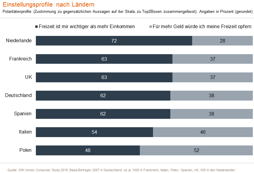 Die Mehrheit der befragten Bürger in den ausgewählten EU-Ländern ist offenbar dieser Meinung. In sechs der sieben Nationen gibt mehr als die Hälfte der Befragten der Freizeit Vorrang vor einem dickeren Bankkonto. An der Spitze liegen dabei mit 72 Prozent die Niederländer und das, obwohl man dort im Durchschnitt mit 30 Stunden pro Woche bereits am wenigsten Zeit am Arbeitsplatz verbringt. Wer eine angenehme Work-Life-Balance kennen gelernt hat, kann sich wohl nur schwer vorstellen, diese wieder aufzugeben.  Auf Platz zwei bis fünf folgen dicht aufeinander Franzosen und Briten mit jeweils 63 Prozent sowie Deutsche und Spanier mit je 62 Prozent. Die Italiener erreichen dagegen vergleichsweise geringe 54 Prozent Zustimmung. Und bei den polnischen Befragten stimmen sogar nur 48 Prozent für die Freizeit; eine knappe Mehrheit von 52 Prozent schließt sich hier der gegenteiligen Aussage „Für mehr Geld würde ich meine Freizeit opfern“ an.
