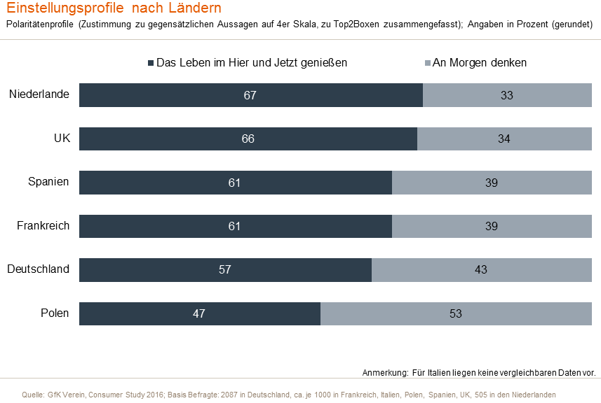 Die Ergebnisse der Niederlande sprechen erneut dafür, dass dort besonders viele Lebenskünstler zuhause sind. 67 Prozent  stimmen für das „Hier und Jetzt“ und setzen ihr Land damit an die Spitze im Ranking. Auch die Befragten aus dem Vereinigten Königreich entscheiden sich zu 66 Prozent für ein gegenwartszentriertes Leben und folgen damit ganz knapp auf Platz zwei. Die polnischen Bürger landen mit 47 Prozent Zustimmung dagegen erneut am Ende der Skala. Viele von ihnen machen sich vermutlich angesichts eines niedrigen Einkommensniveaus und der damit verbundenen schlechten Aussichten mehr  Gedanken über Möglichkeiten der Zukunftsvorsorge als über das Leben im Augenblick.  In Deutschland liegt das Verhältnis zwischen Gegenwarts- und eher Zukunftsorientierten bei 57 zu 43 Prozent. Noch etwas stärker fällt die gegenwartsbezogene Haltung allerdings bei Franzosen und Spaniern (je 61 Prozent) ins Gewicht.