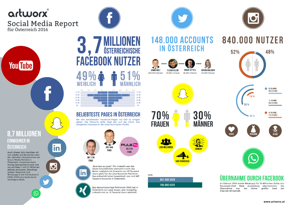 Zoooom! Die Studie von Artworks zeigt die Nutzerzahlen der Social Media Portale in Österreich für 2016. Facebook steht wenig überraschend nach wie vor auf Platz 1. Allerdings spielen Snapchat und WhatsApp in der Generation Z (1995 – 2010) eine bedeutend wichtigere Rolle.