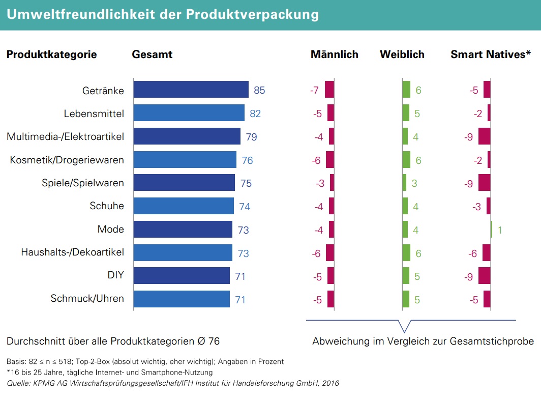 umfrage zur Umweltfreundlichkeit von Produktverpackungen nach Produktkategorien 2016