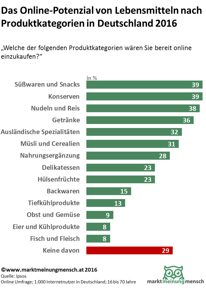 marktmeinungmensch | Studien | Das Online-Potenzial von Lebensmittel nach  Produktgruppen in Deutschland 2016