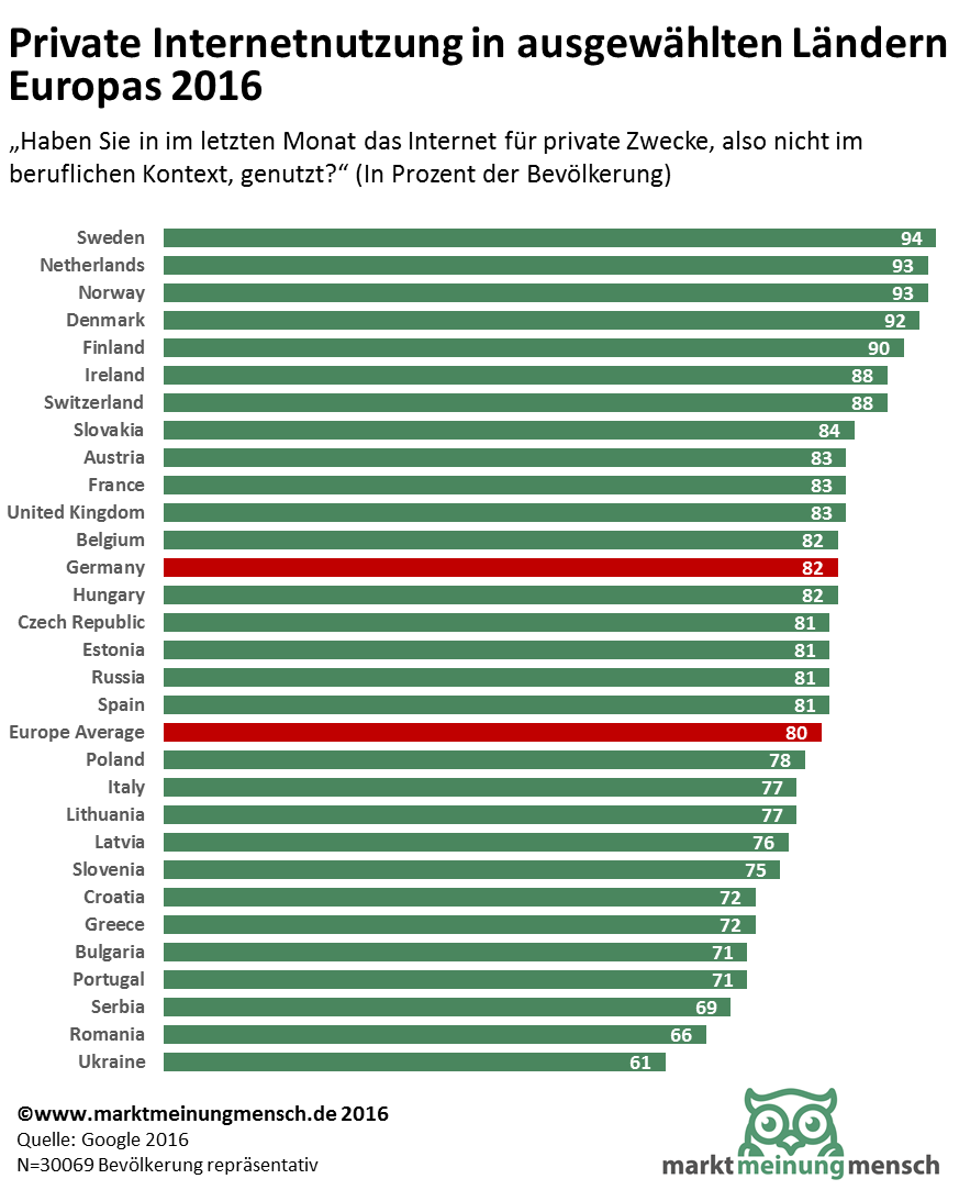 Zooooom! Die Infografik zeigt, auf Basis der Statistik euner Umfrage, die private Internetnutzung in Deutschland im Vergleich zu ausgewählten Ländern Europas. In Deutschland nutzen 82 Prozent der Bevölkerung das Internet für private Zwecke. Im europäischen Durchschnitt sind es 80 Prozent.