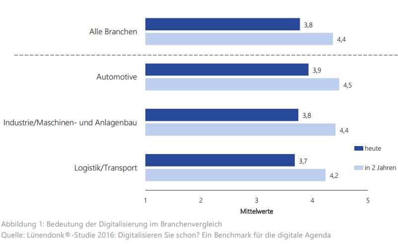 Zur Studie DIE BEDEUTUNG DER DIGITALISIERUNG IM BRANCHENVERGLEICH