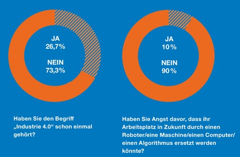Deutschlands Arbeitnehmer haben wenig Ahnung, was durch die Digitalisierung und Automatisierung auf sie zukommt - machen sich aber Gedanken, welche Qualifikationen künftig wichtig werden. Das ergab eine repräsentative Umfrage von Indeed, der weltweit größten Jobseite.  Nur rund ein Viertel der Befragten (26,7 Prozent) kann mit dem Schlagwort "Industrie 4.0" etwas anfangen, lediglich zehn Prozent sehen ihren Arbeitsplatz durch die Digitalisierung gefährdet. Immerhin rund ein Drittel (28,7 Prozent) glauben, dass sich ihre Arbeit stark verändern wird, der Großteil der Befragten geht zumindest von einer leichten Änderung aus (57,2 Prozent). 